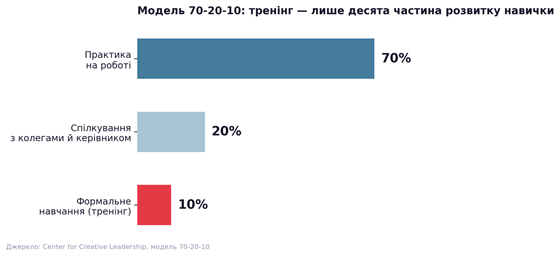 Чому тренінг з продажів іноді не дає результату — і що з цим можна зробити_2