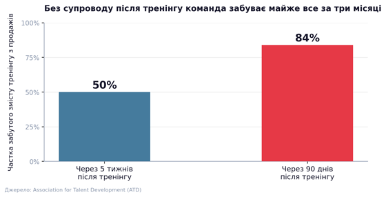 Чому тренінг з продажів іноді не дає результату — і що з цим можна зробити_3