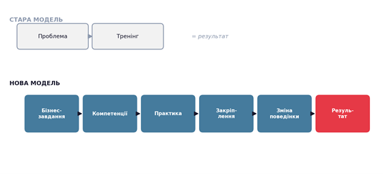 Чому тренінг з продажів іноді не дає результату — і що з цим можна зробити_4