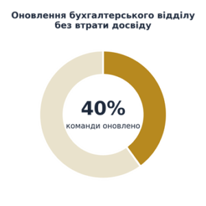 Клієнт хотів звільнити весь бухгалтерський відділ_1