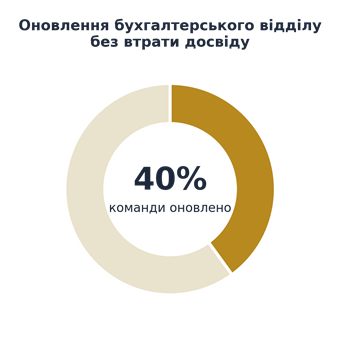 Клієнт хотів звільнити весь бухгалтерський відділ_1