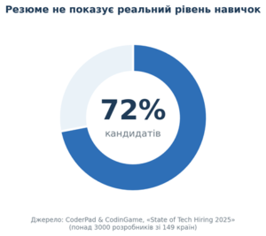 Технічна співбесіда- структура, ролі інтерв'юерів, типові помилки_1