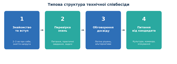 Технічна співбесіда- структура, ролі інтерв'юерів, типові помилки_2