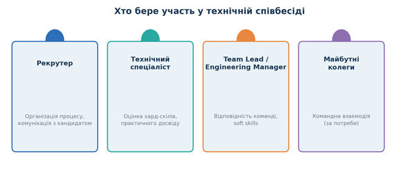 Технічна співбесіда- структура, ролі інтерв'юерів, типові помилки_3