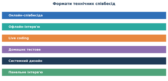 Технічна співбесіда- структура, ролі інтерв'юерів, типові помилки_4