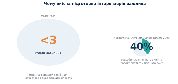 Технічна співбесіда- структура, ролі інтерв'юерів, типові помилки_5