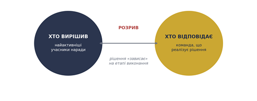 Від рішення до дії